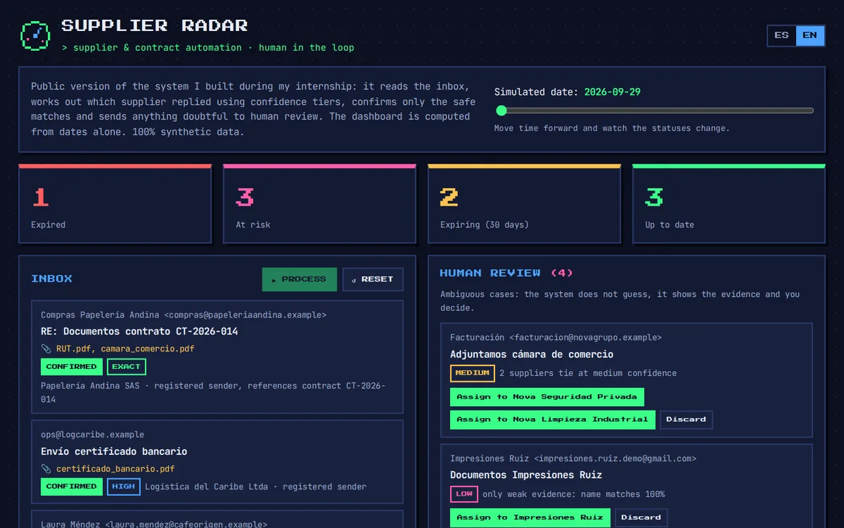 Demo de Supplier Radar: indicadores de proveedores vencidos, en riesgo y al día, y una bandeja de entrada clasificada por nivel de confianza
